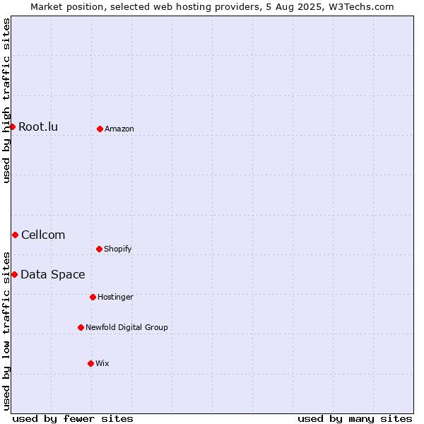 Market position of Cellcom vs. Data Space vs. Root.lu