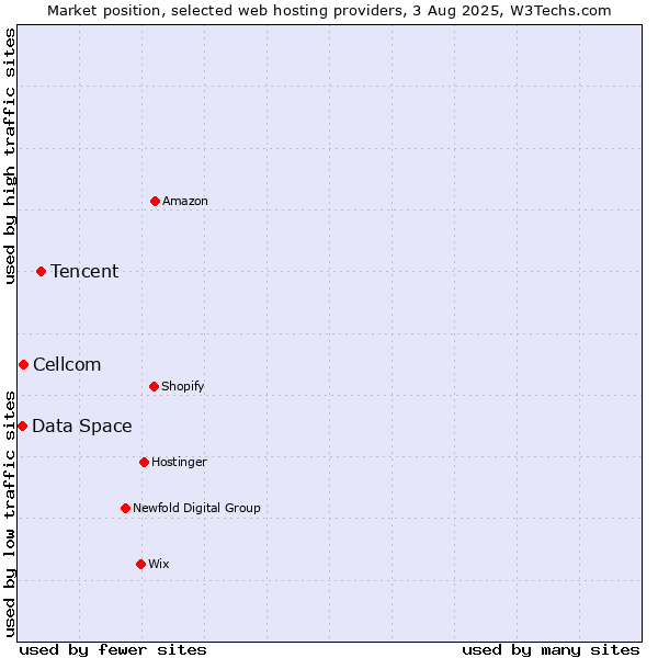 Market position of Tencent vs. Cellcom vs. Data Space
