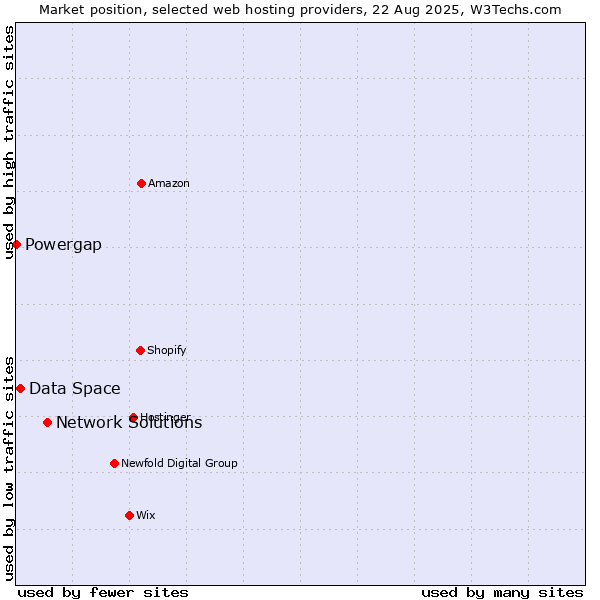 Market position of Network Solutions vs. Data Space vs. Powergap