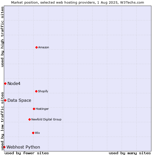 Market position of Node4 vs. Data Space vs. Webhost Python
