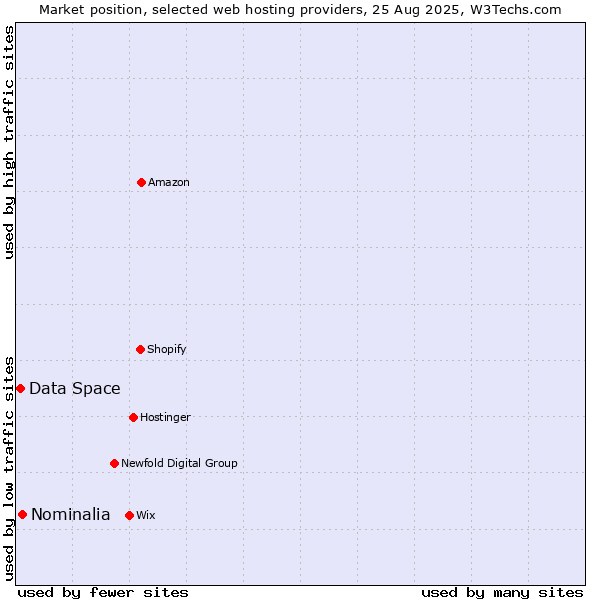 Market position of Nominalia vs. Data Space