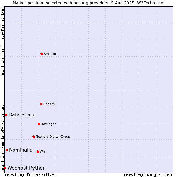 Market position of Nominalia vs. Data Space vs. Webhost Python