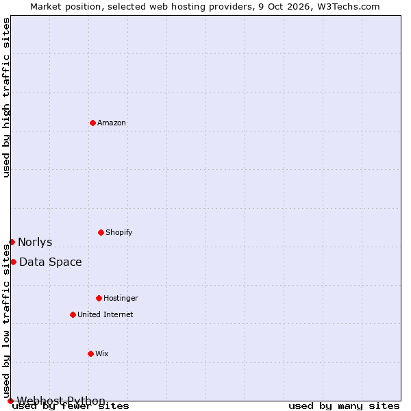 Market position of Data Space vs. Norlys vs. Webhost Python