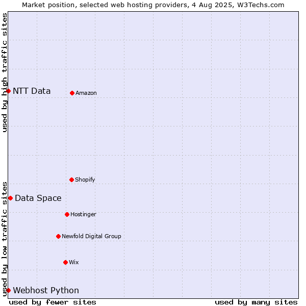 Market position of Data Space vs. Webhost Python vs. NTT Data