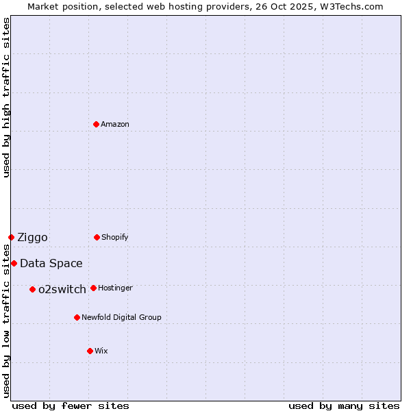 Market position of o2switch vs. Data Space vs. Ziggo