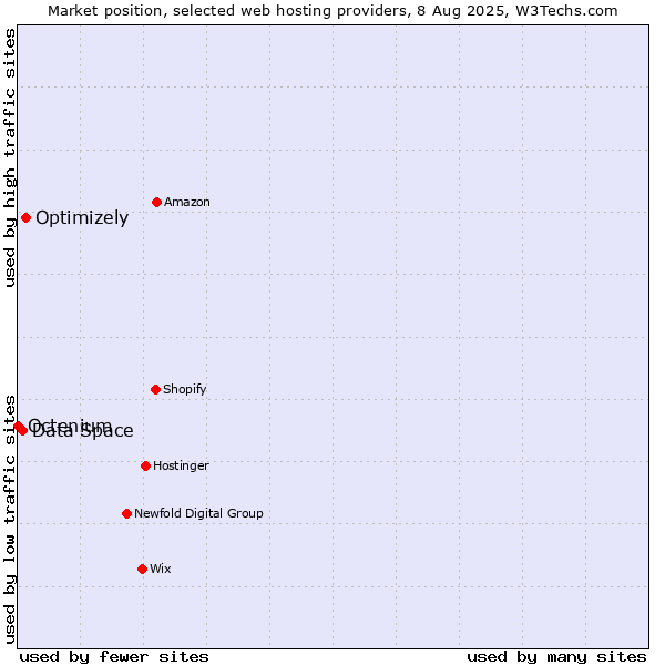 Market position of Optimizely vs. Data Space vs. Octenium