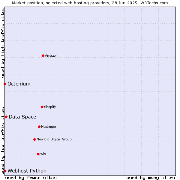 Market position of Data Space vs. Octenium vs. Webhost Python