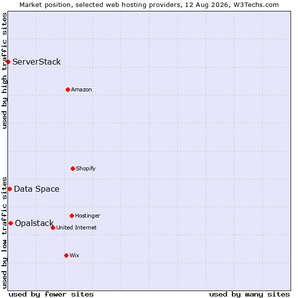 Market position of Opalstack vs. Data Space vs. ServerStack