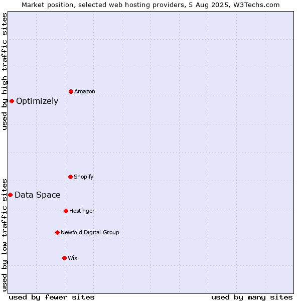 Market position of Optimizely vs. Data Space