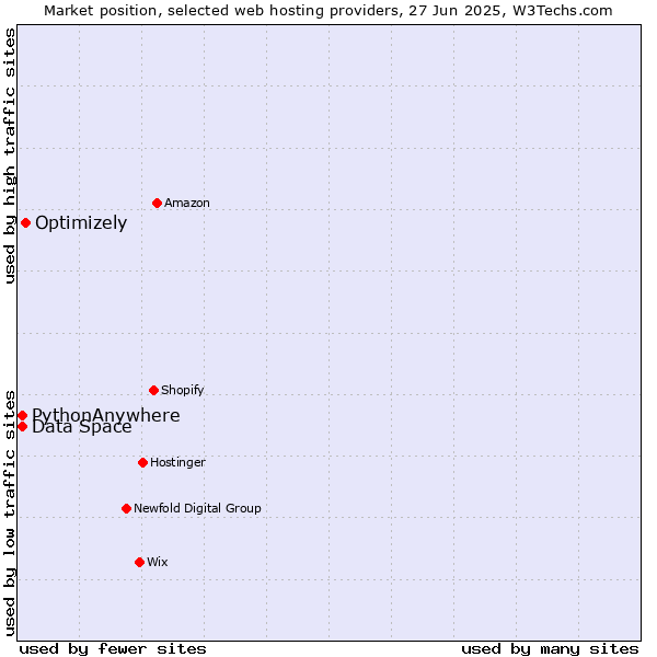 Market position of Optimizely vs. Data Space vs. PythonAnywhere