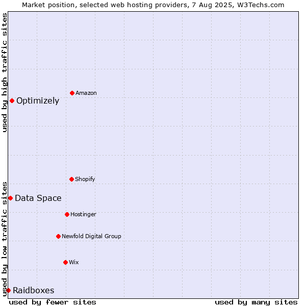 Market position of Optimizely vs. Data Space vs. Raidboxes
