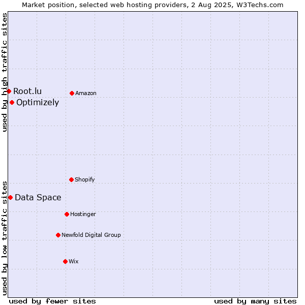 Market position of Optimizely vs. Data Space vs. Root.lu