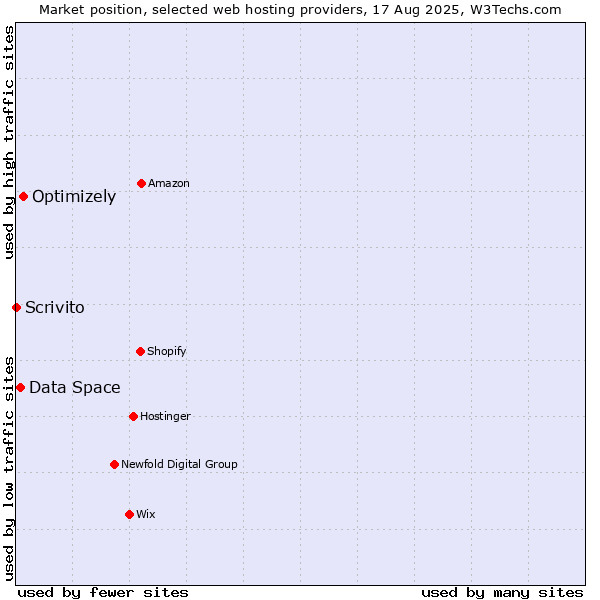 Market position of Optimizely vs. Data Space vs. Scrivito