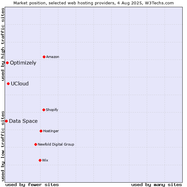 Market position of UCloud vs. Optimizely vs. Data Space