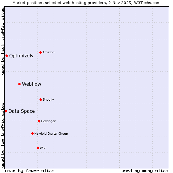 Market position of Webflow vs. Optimizely vs. Data Space