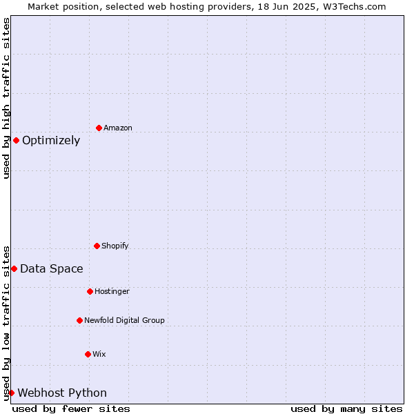 Market position of Optimizely vs. Data Space vs. Webhost Python