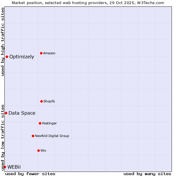 Market position of Optimizely vs. Data Space vs. WEBii