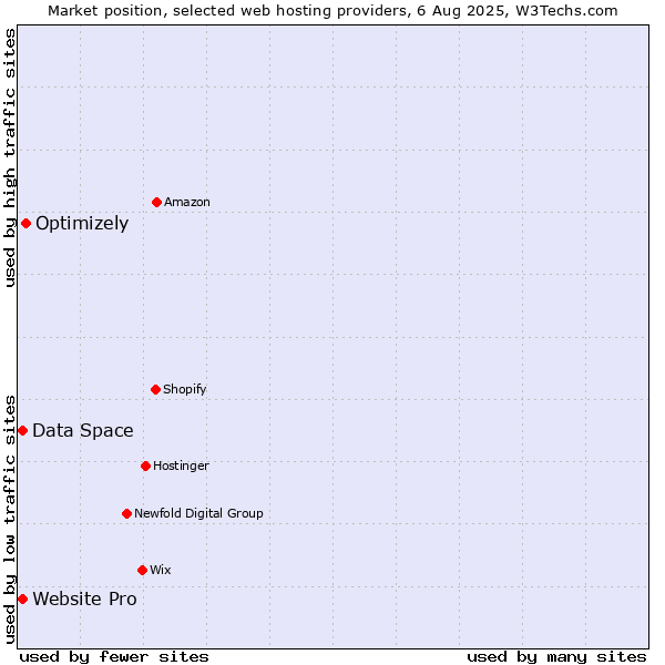 Market position of Optimizely vs. Website Pro vs. Data Space