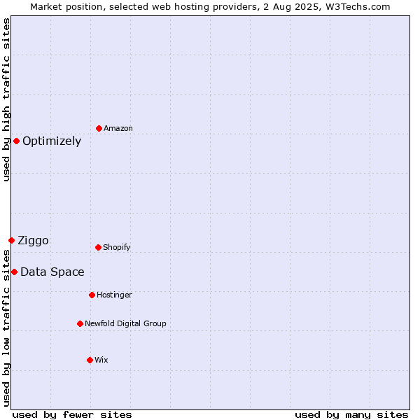 Market position of Optimizely vs. Data Space vs. Ziggo