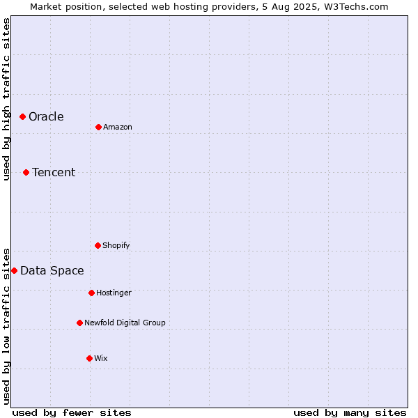 Market position of Tencent vs. Oracle vs. Data Space