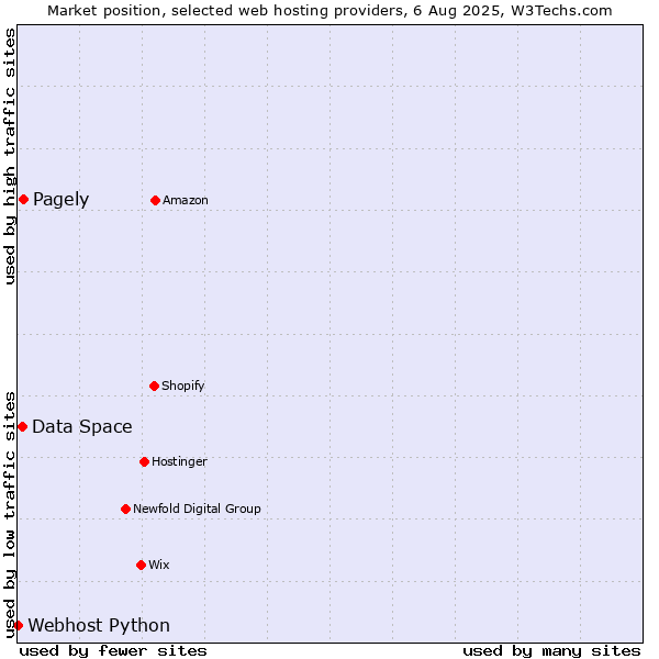 Market position of Pagely vs. Data Space vs. Webhost Python