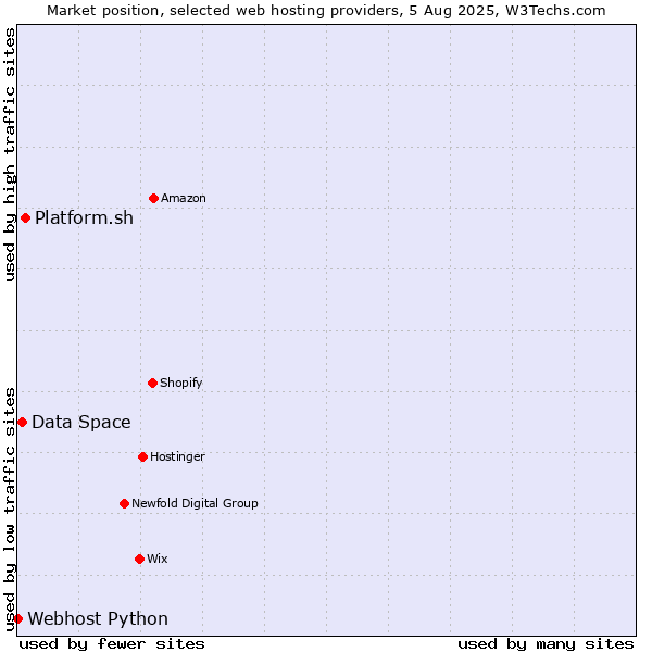 Market position of Platform.sh vs. Data Space vs. Webhost Python