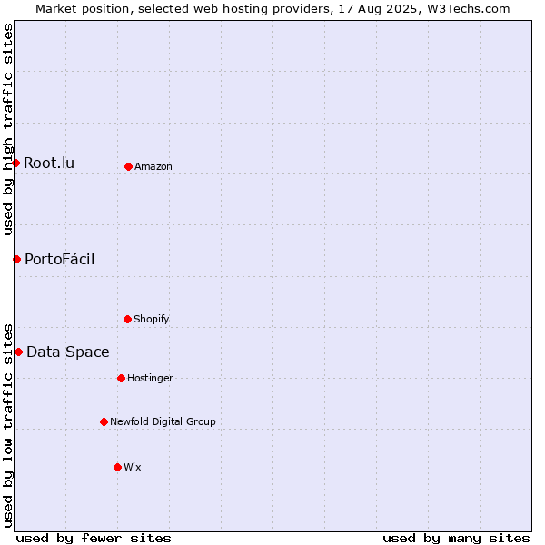Market position of Data Space vs. PortoFácil vs. Root.lu