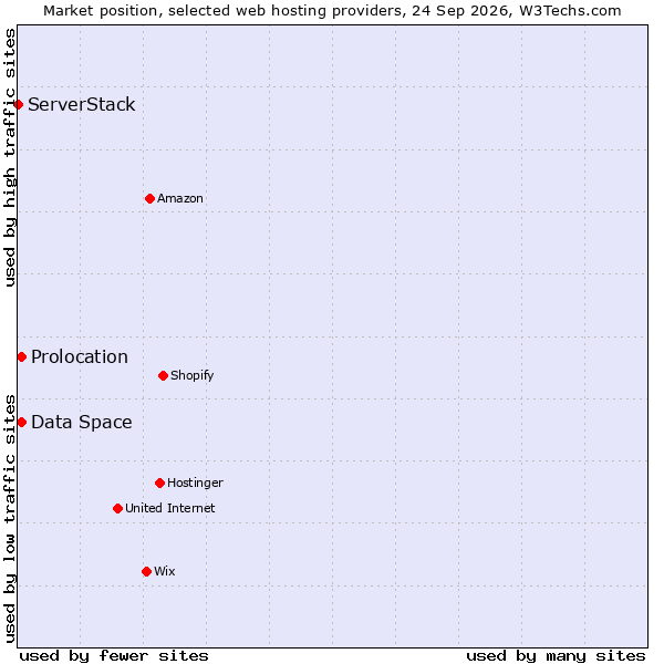 Market position of Data Space vs. Prolocation vs. ServerStack