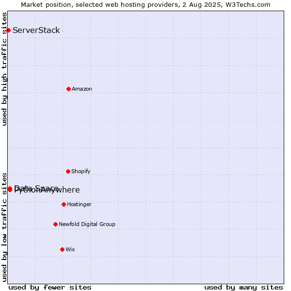Market position of Data Space vs. PythonAnywhere vs. ServerStack
