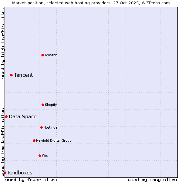Market position of Tencent vs. Data Space vs. Raidboxes