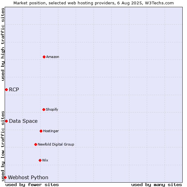 Market position of Data Space vs. RCP vs. Webhost Python