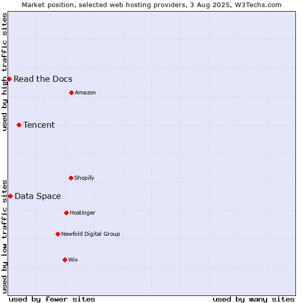 Market position of Tencent vs. Data Space vs. Read the Docs