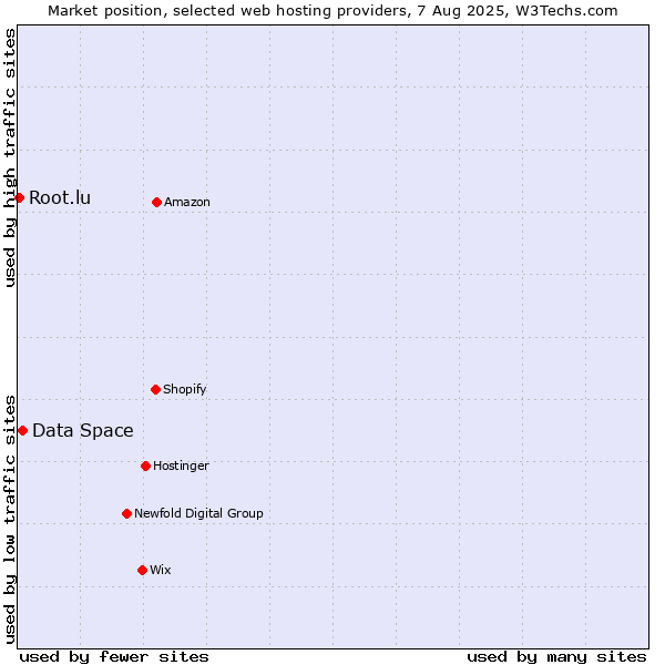 Market position of Data Space vs. Root.lu