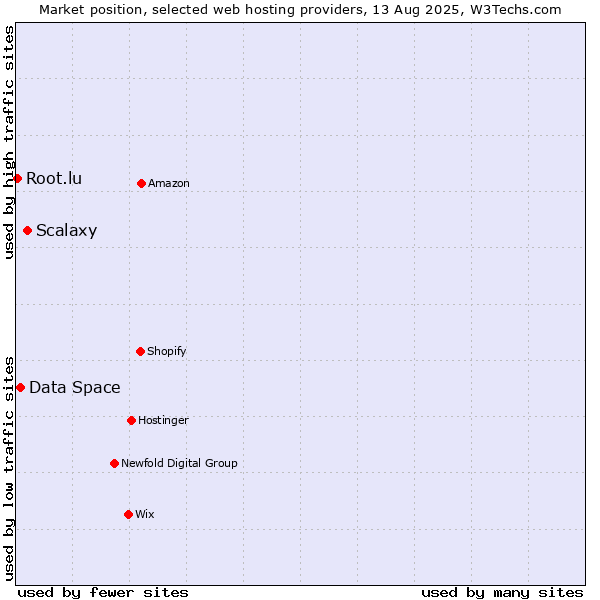 Market position of Scalaxy vs. Data Space vs. Root.lu