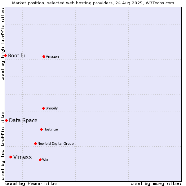 Market position of Vimexx vs. Data Space vs. Root.lu