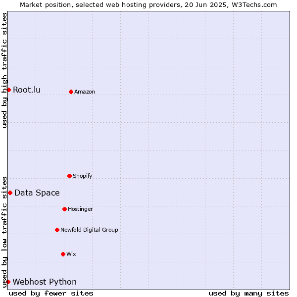 Market position of Data Space vs. Root.lu vs. Webhost Python
