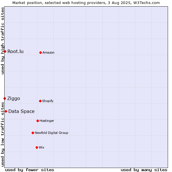 Market position of Data Space vs. Root.lu vs. Ziggo