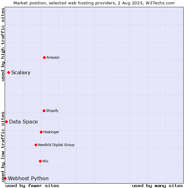 Market position of Scalaxy vs. Data Space vs. Webhost Python
