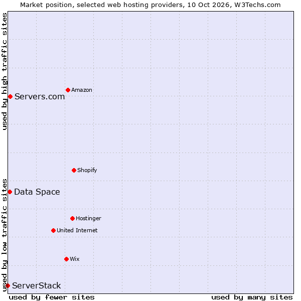 Market position of Servers.com vs. Data Space vs. ServerStack