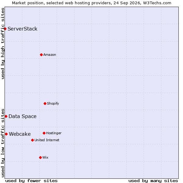 Market position of Webcake vs. Data Space vs. ServerStack