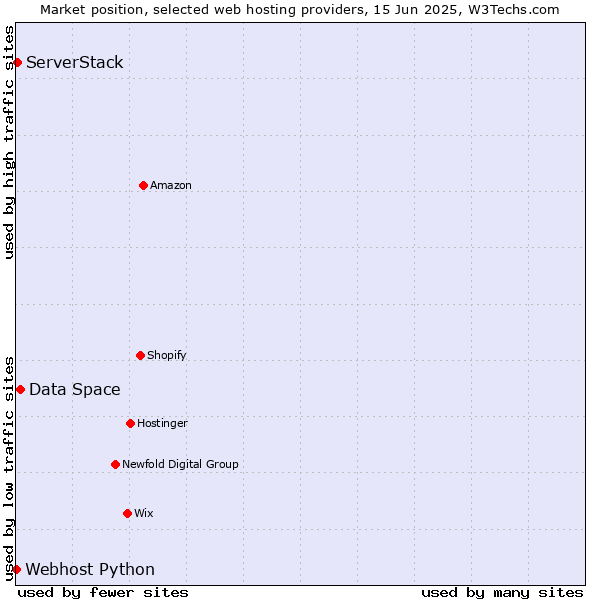 Market position of Data Space vs. ServerStack vs. Webhost Python