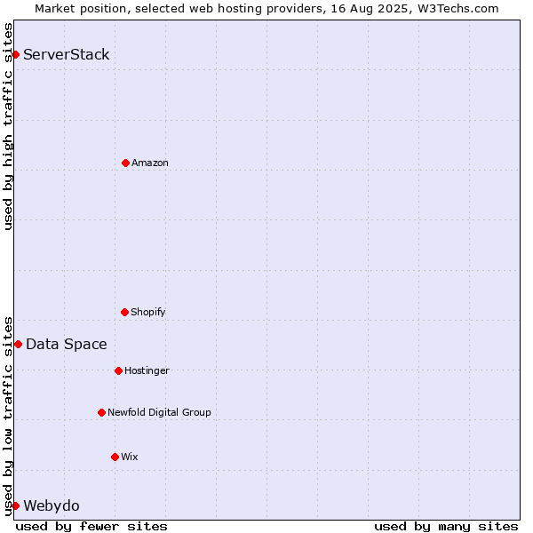 Market position of Data Space vs. ServerStack vs. Webydo
