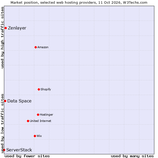 Market position of Zenlayer vs. Data Space vs. ServerStack