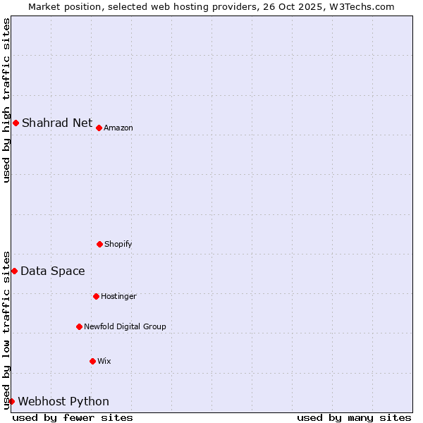 Market position of Shahrad Net vs. Data Space vs. Webhost Python
