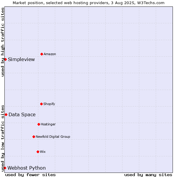 Market position of Data Space vs. Simpleview vs. Webhost Python
