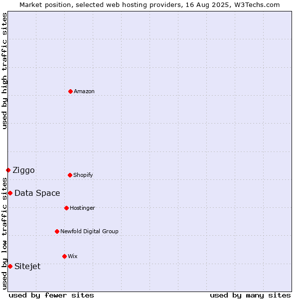 Market position of Data Space vs. Sitejet vs. Ziggo