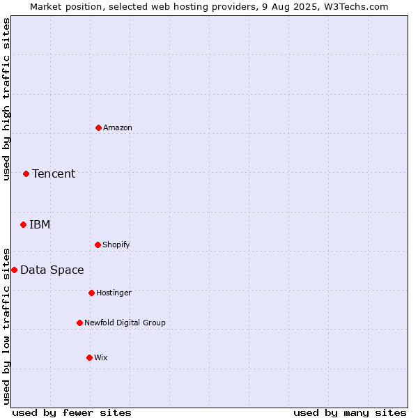 Market position of Tencent vs. IBM vs. Data Space