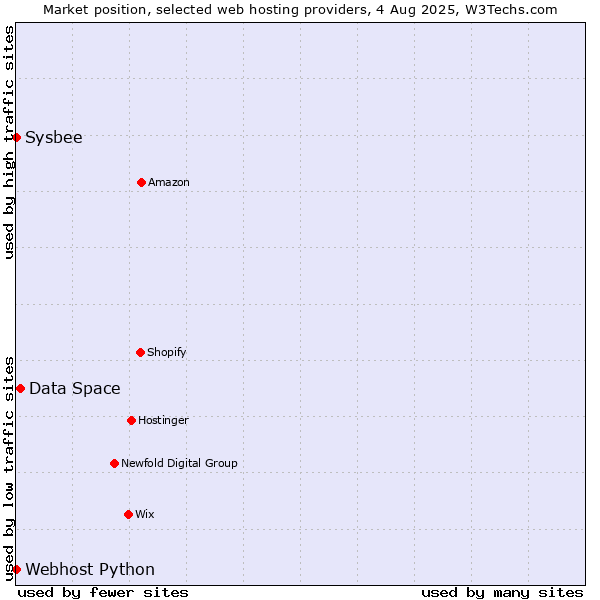 Market position of Data Space vs. Sysbee vs. Webhost Python