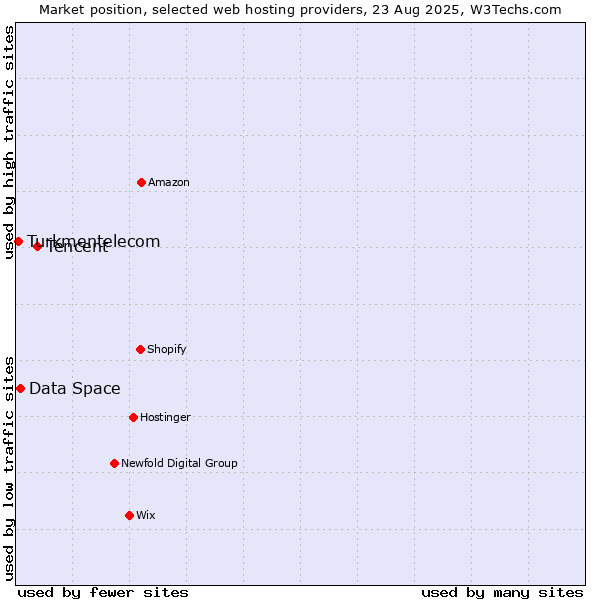 Market position of Tencent vs. Data Space vs. Turkmentelecom