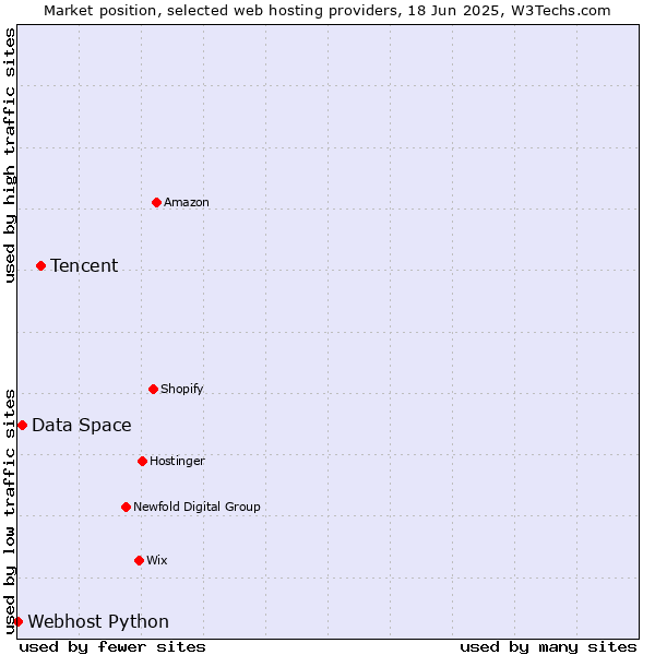 Market position of Tencent vs. Data Space vs. Webhost Python